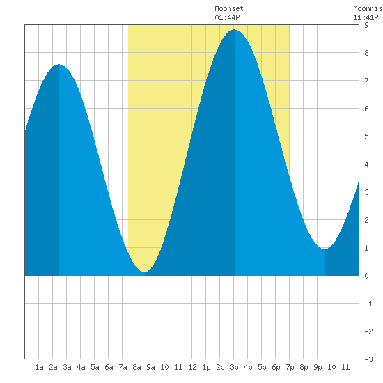 Below Spring Bluff tide chart for Sunday, October 12, 2025