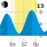 Below Spring Bluff tide chart for Monday, October 13, 2025