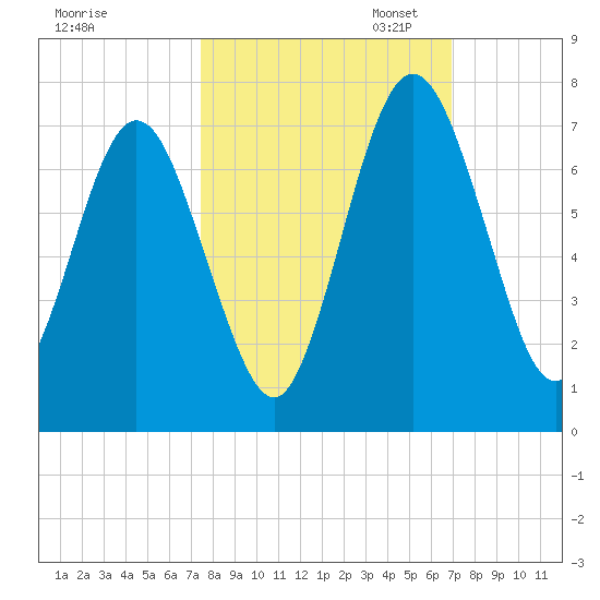 Below Spring Bluff tide chart for Tuesday, October 14, 2025