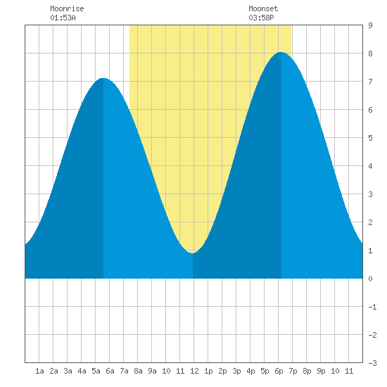 Below Spring Bluff tide chart for Wednesday, October 15, 2025