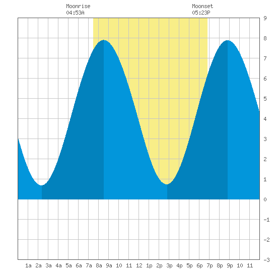 Below Spring Bluff tide chart for Saturday, October 18, 2025