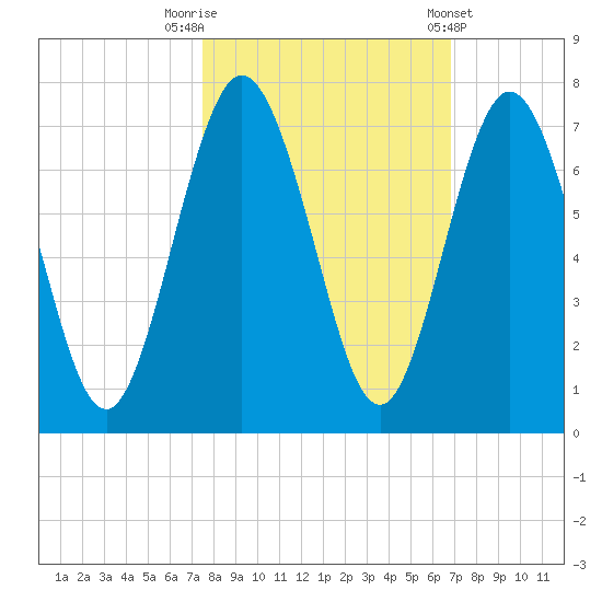 Below Spring Bluff tide chart for Sunday, October 19, 2025