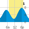Below Spring Bluff tide chart for Wednesday, October 1, 2025