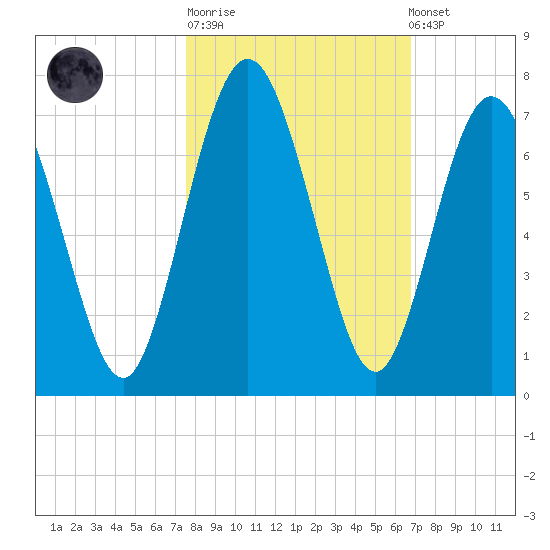 Below Spring Bluff tide chart for Tuesday, October 21, 2025