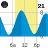 Below Spring Bluff tide chart for Tuesday, October 21, 2025