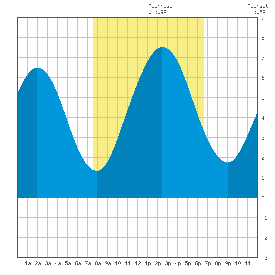 Below Spring Bluff tide chart for Monday, October 27, 2025