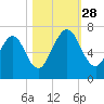 Below Spring Bluff tide chart for Tuesday, October 28, 2025