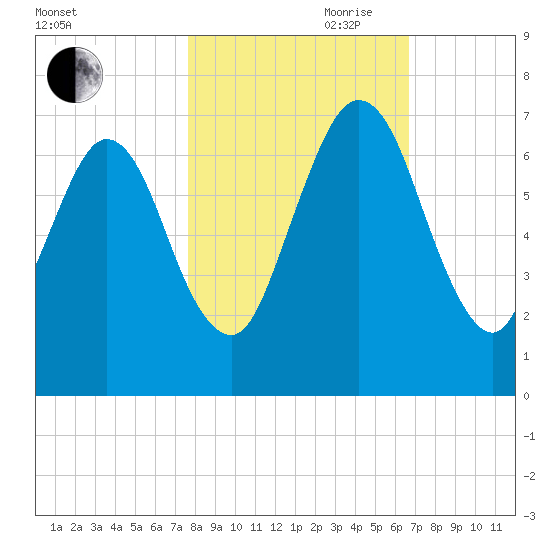 Below Spring Bluff tide chart for Wednesday, October 29, 2025