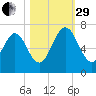 Below Spring Bluff tide chart for Wednesday, October 29, 2025