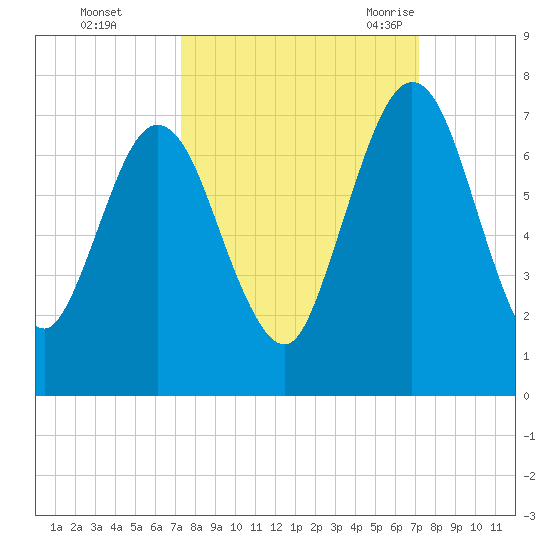 Below Spring Bluff tide chart for Thursday, October 2, 2025