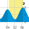 Below Spring Bluff tide chart for Thursday, October 2, 2025