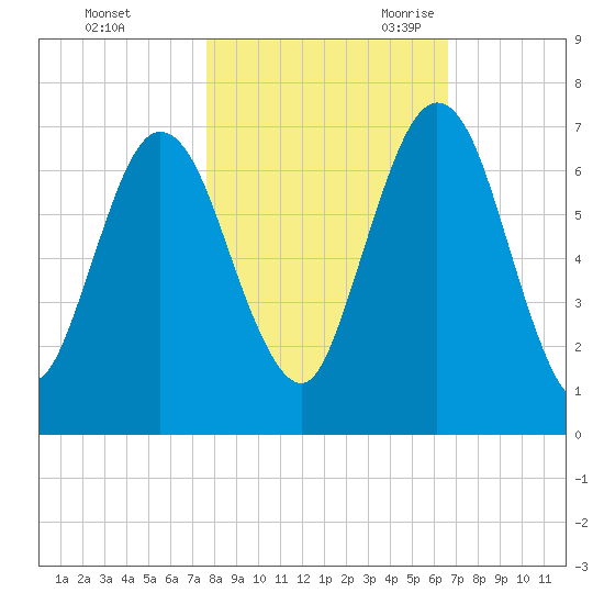 Below Spring Bluff tide chart for Friday, October 31, 2025