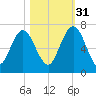 Below Spring Bluff tide chart for Friday, October 31, 2025