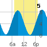 Below Spring Bluff tide chart for Sunday, October 5, 2025