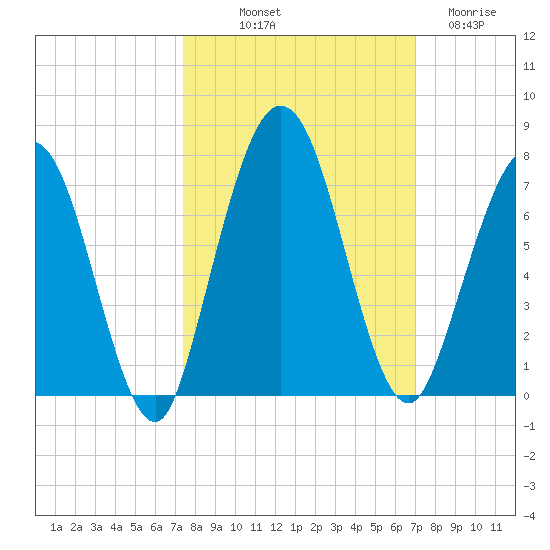Below Spring Bluff tide chart for Thursday, October 9, 2025