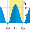 Below Spring Bluff tide chart for Thursday, October 9, 2025