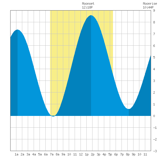 Below Spring Bluff tide chart for Monday, November 10, 2025