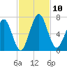Below Spring Bluff tide chart for Monday, November 10, 2025