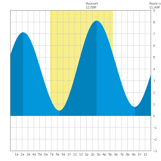 Below Spring Bluff tide chart for Tuesday, November 11, 2025