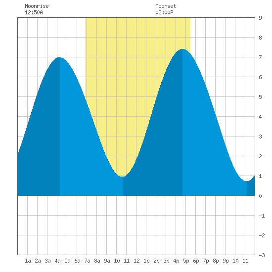 Below Spring Bluff tide chart for Thursday, November 13, 2025