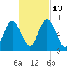 Below Spring Bluff tide chart for Thursday, November 13, 2025