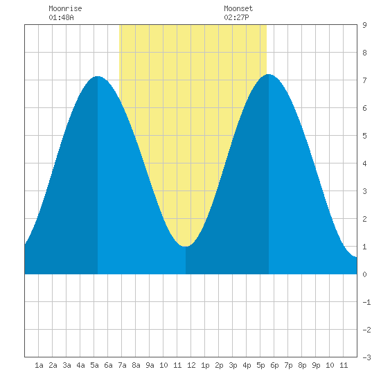 Below Spring Bluff tide chart for Friday, November 14, 2025
