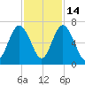 Below Spring Bluff tide chart for Friday, November 14, 2025