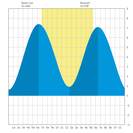 Below Spring Bluff tide chart for Saturday, November 15, 2025