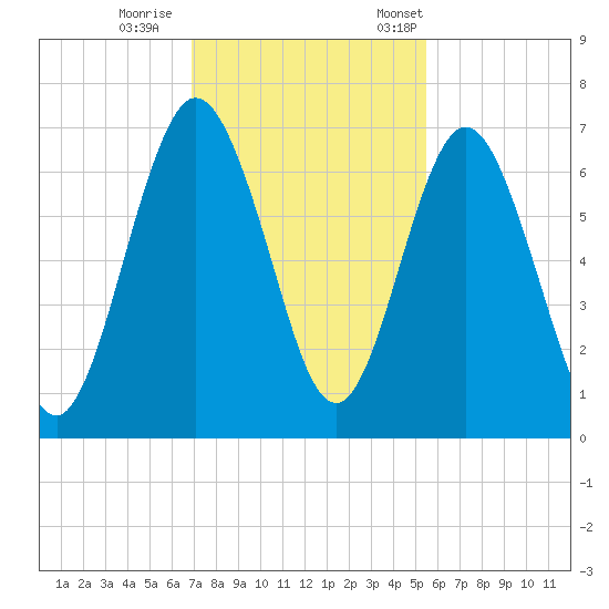 Below Spring Bluff tide chart for Sunday, November 16, 2025