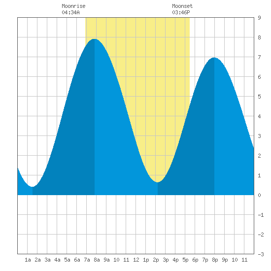 Below Spring Bluff tide chart for Monday, November 17, 2025