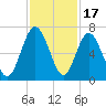 Below Spring Bluff tide chart for Monday, November 17, 2025
