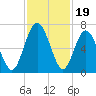 Below Spring Bluff tide chart for Wednesday, November 19, 2025