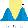 Below Spring Bluff tide chart for Saturday, November 1, 2025