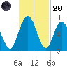 Below Spring Bluff tide chart for Thursday, November 20, 2025