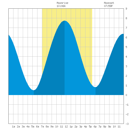 Below Spring Bluff tide chart for Sunday, November 23, 2025