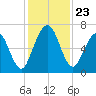Below Spring Bluff tide chart for Sunday, November 23, 2025