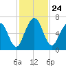 Below Spring Bluff tide chart for Monday, November 24, 2025
