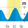 Below Spring Bluff tide chart for Tuesday, November 25, 2025