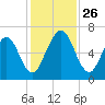Below Spring Bluff tide chart for Wednesday, November 26, 2025