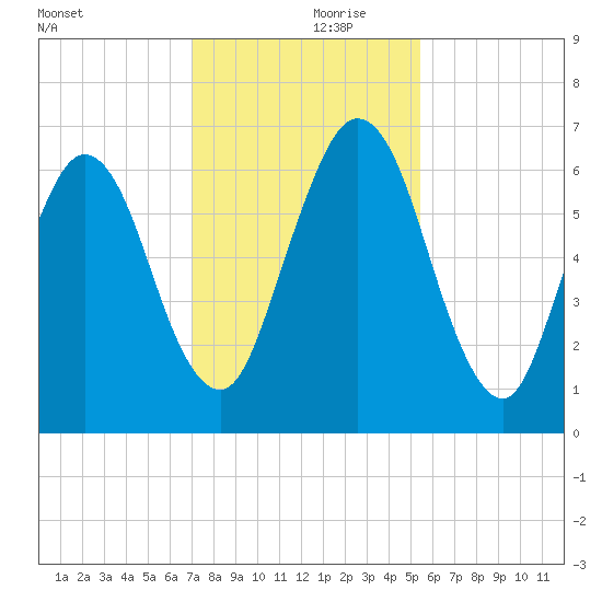 Below Spring Bluff tide chart for Thursday, November 27, 2025
