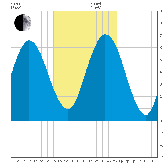 Below Spring Bluff tide chart for Friday, November 28, 2025