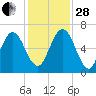 Below Spring Bluff tide chart for Friday, November 28, 2025