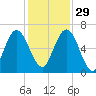 Below Spring Bluff tide chart for Saturday, November 29, 2025