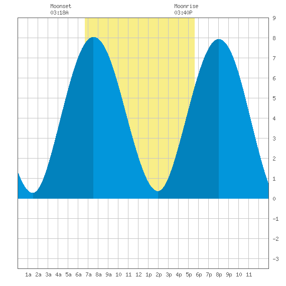Below Spring Bluff tide chart for Sunday, November 2, 2025