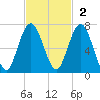 Below Spring Bluff tide chart for Sunday, November 2, 2025