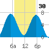 Below Spring Bluff tide chart for Sunday, November 30, 2025