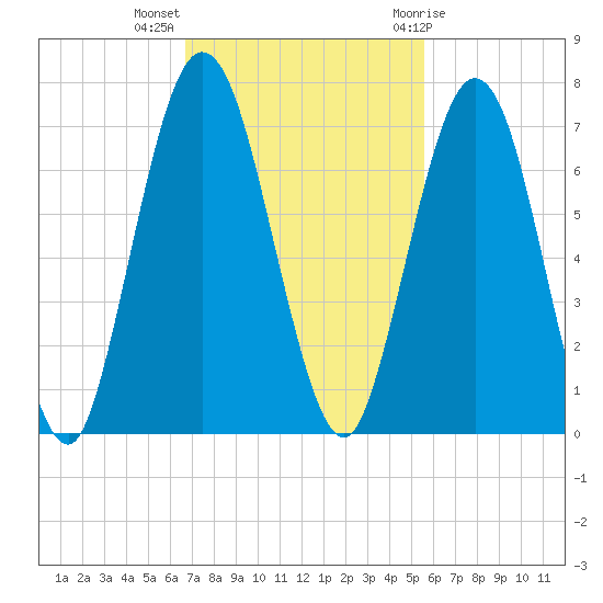 Below Spring Bluff tide chart for Monday, November 3, 2025