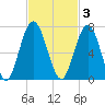 Below Spring Bluff tide chart for Monday, November 3, 2025