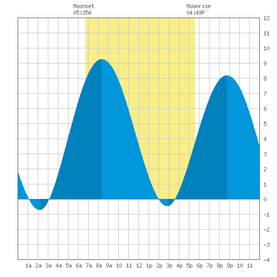 Below Spring Bluff tide chart for Tuesday, November 4, 2025