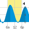 Below Spring Bluff tide chart for Tuesday, November 4, 2025